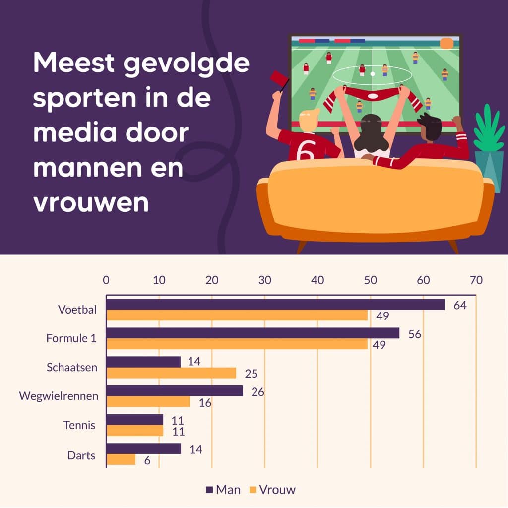 Meest gevolgde spoten in de media door mannen en vrouwen.