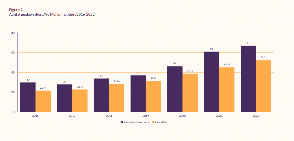 Aantal medewerkers 2022
