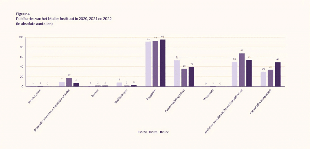 Aantal publicaties 2022