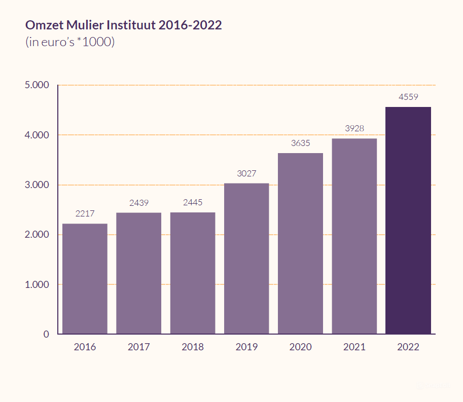 Omzet 2022