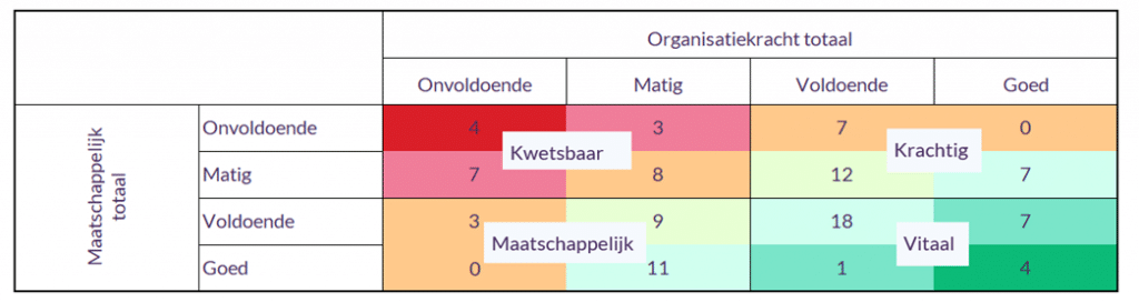 Voorbeeldscores op de vitaliteitsindex